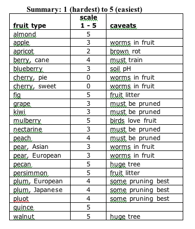 Fruit Trees: Crib Notes